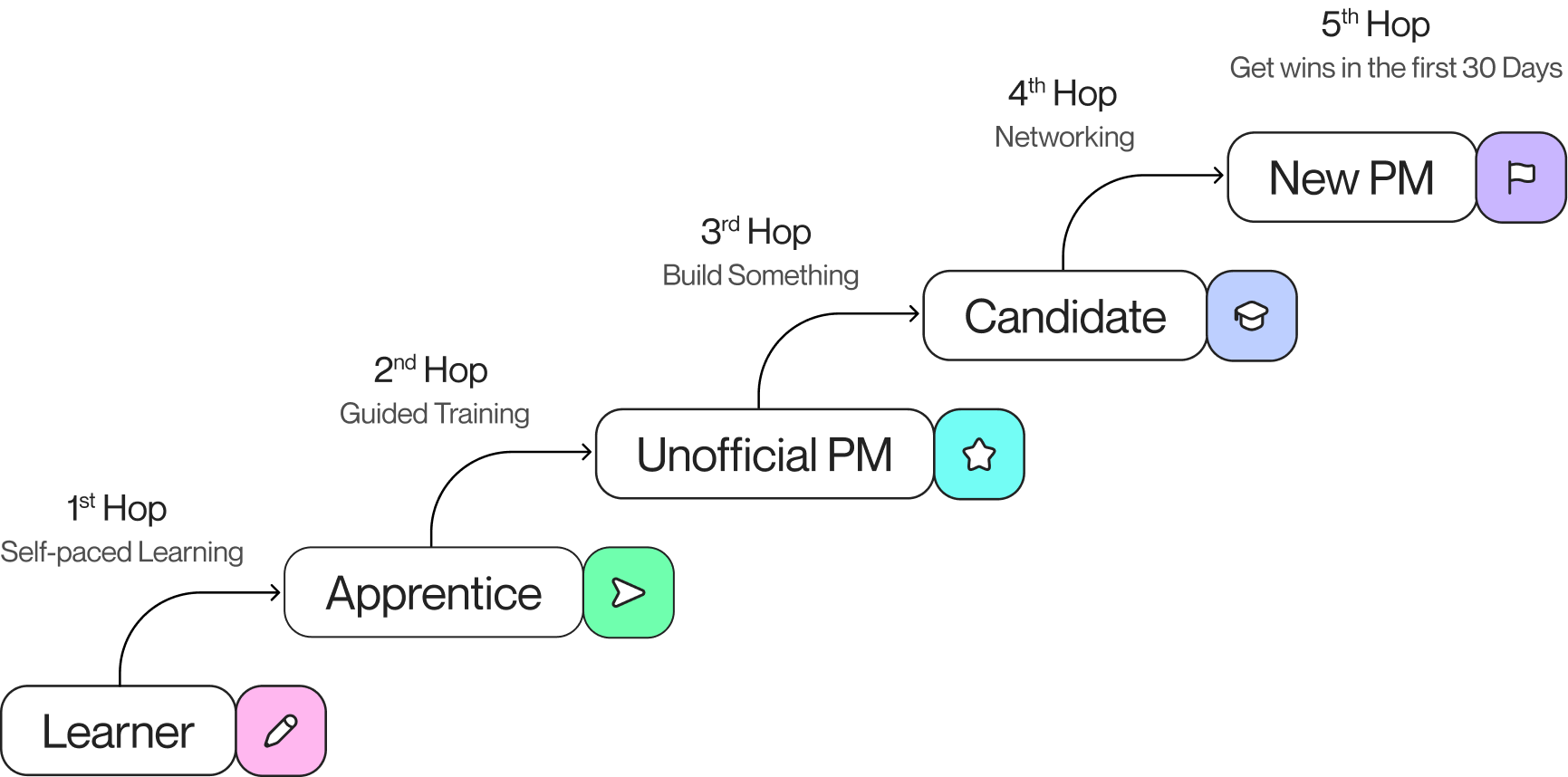 Product Management Transition: 5 Hops