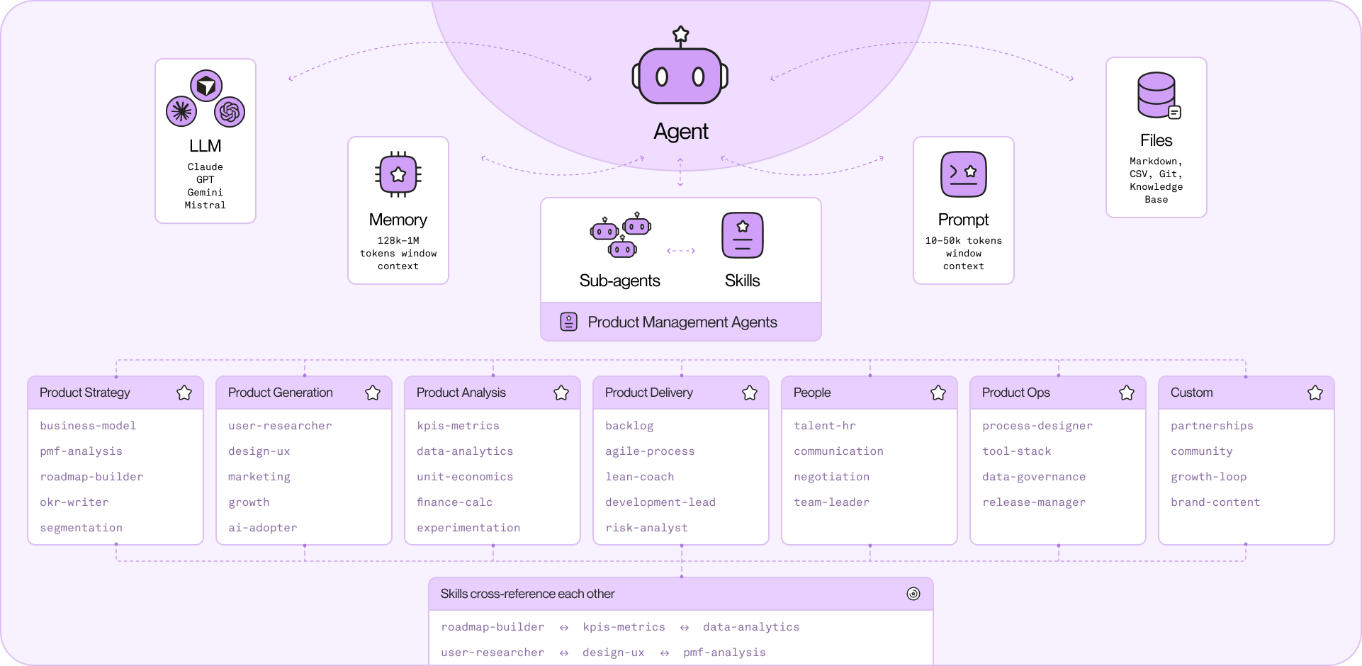 Agentic product management architecture for AI-native teams