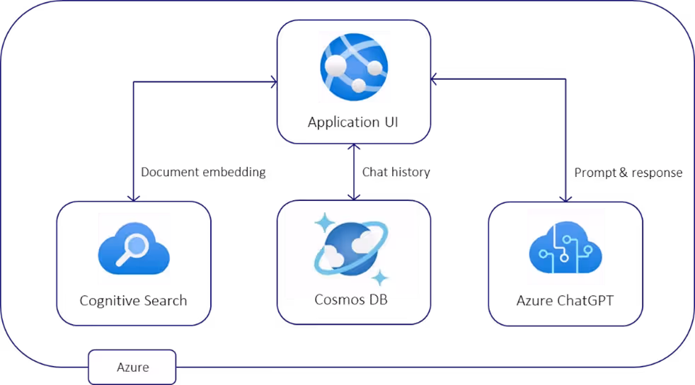 Architectuur van een ChatGPT applicatie draaiend op een Azure omgeving.