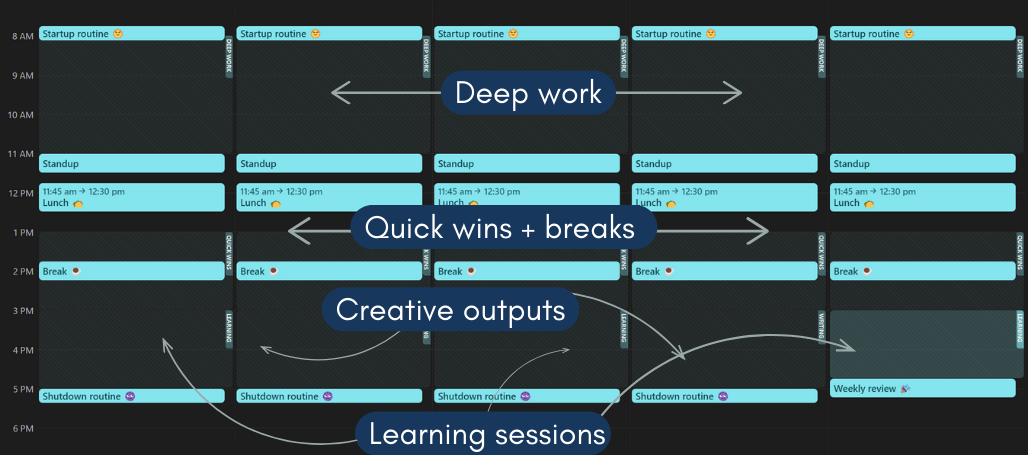 Exemplo de semana ideal para Terceiro Pássaro