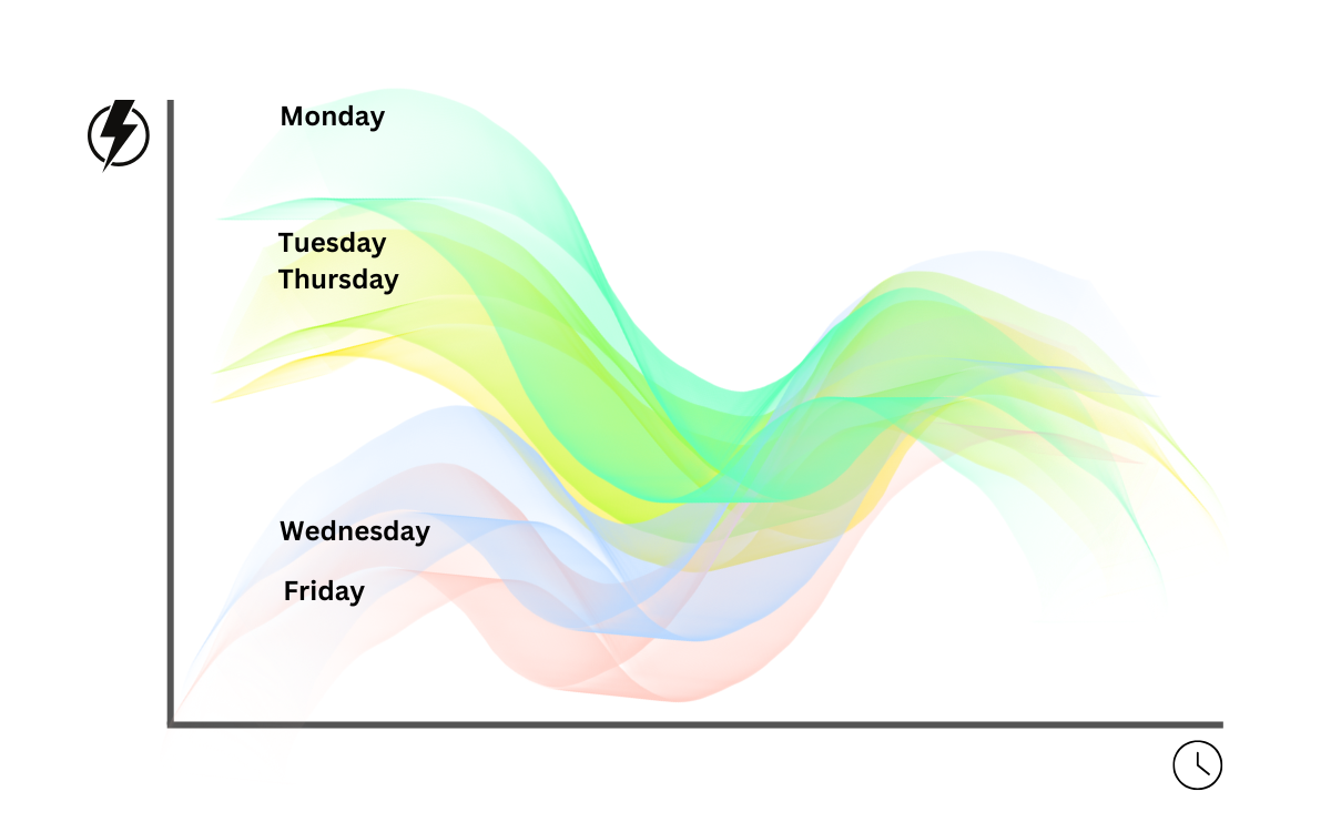 energy level throughout the week