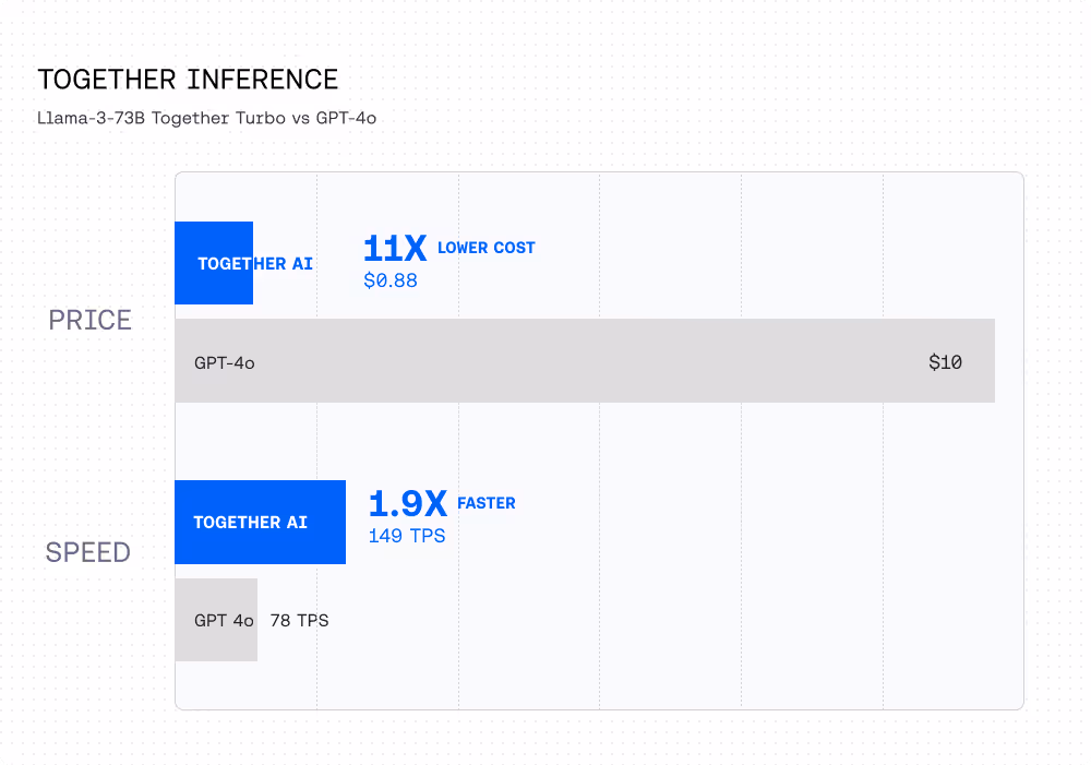 Cost and speed comparison with GPT 3.5 Turbo