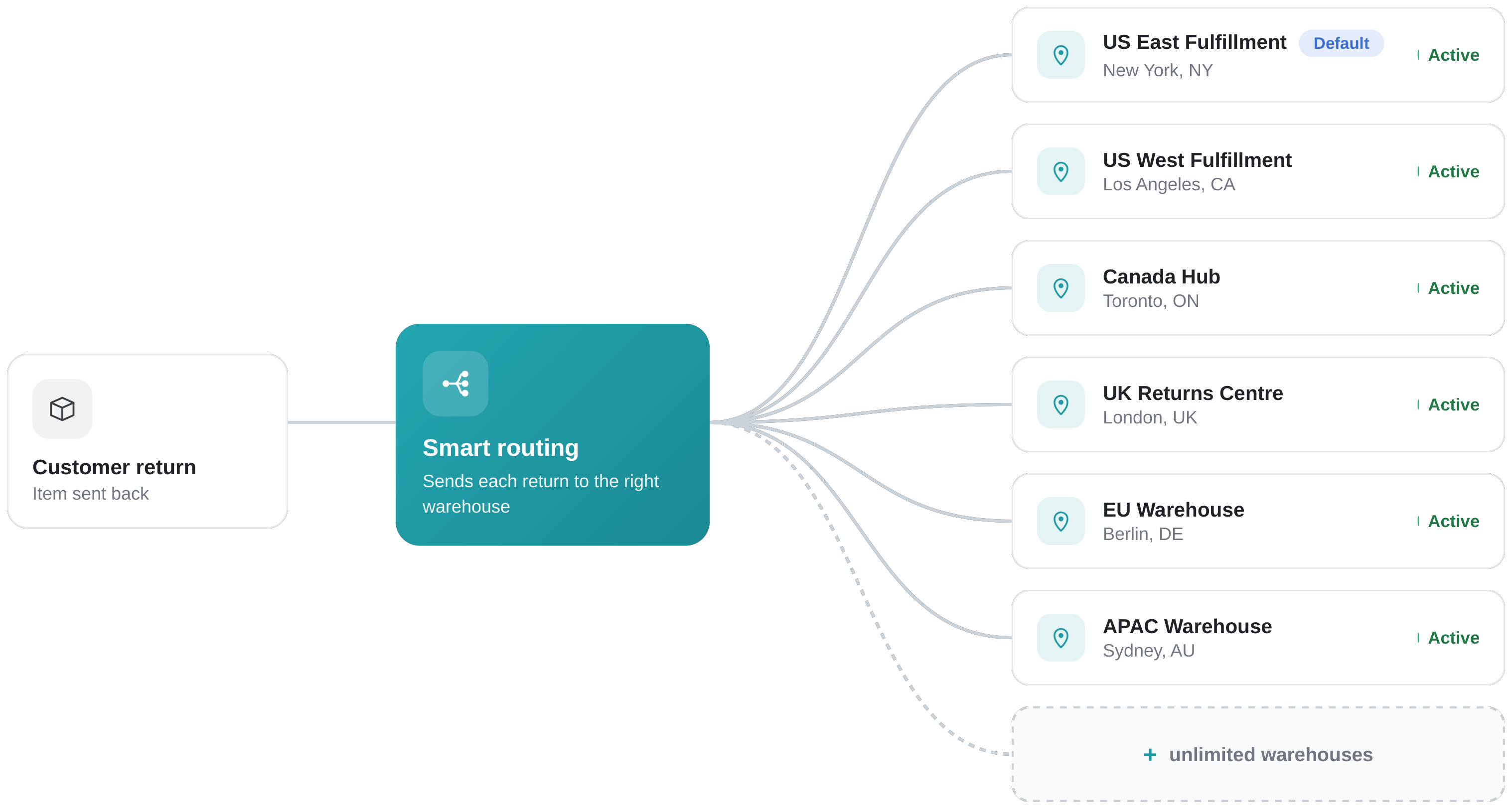 Parcels routing to different country destinations