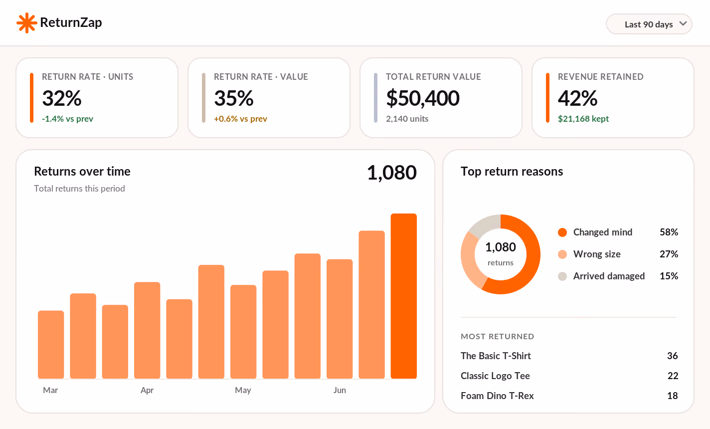 ReturnZap dashboard showing return rates, total return value, revenue retained, returns over time, and top return reasons.