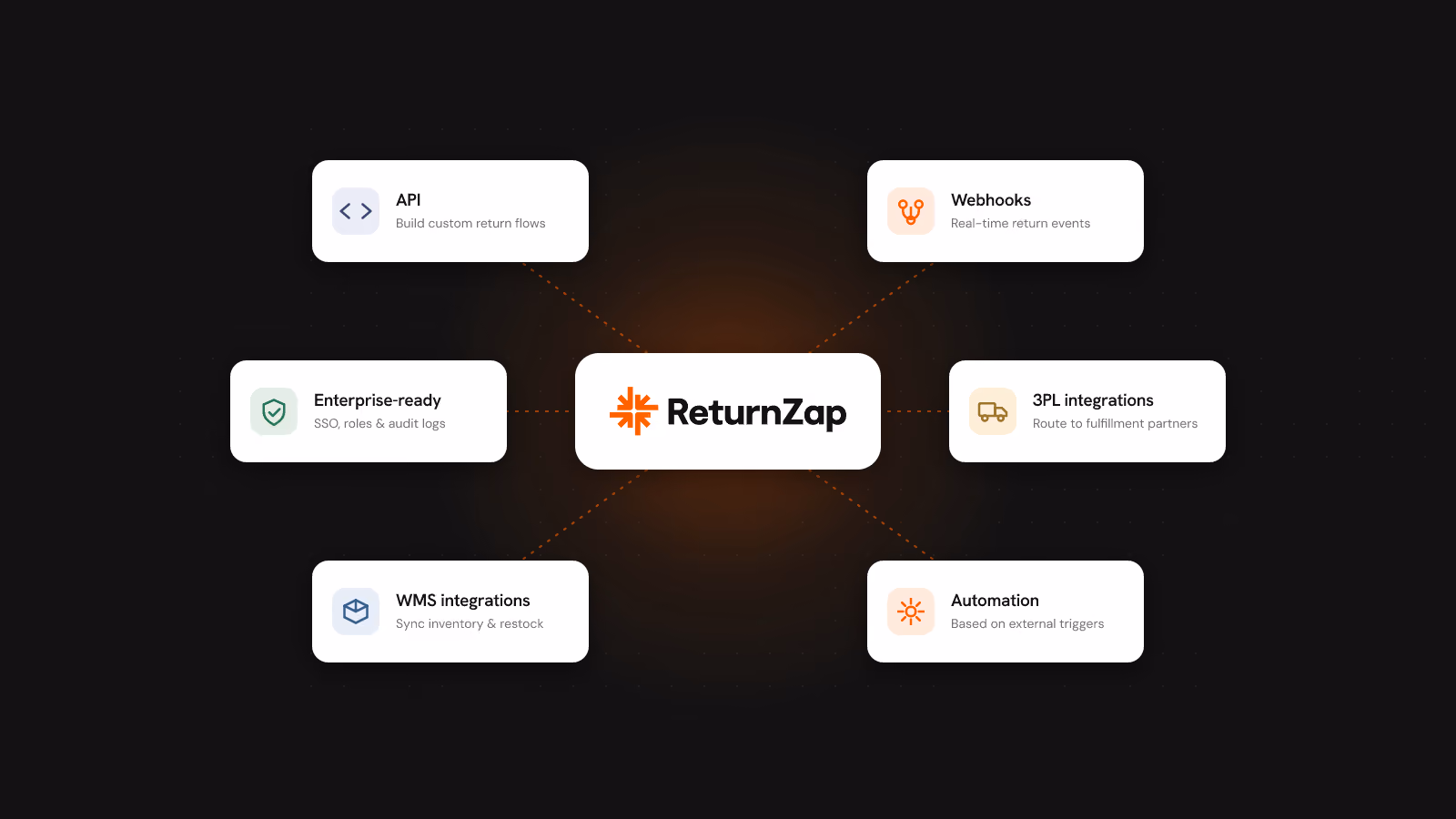 ReturnZap core surrounded by API, Webhooks, Enterprise-ready, 3PL, WMS, and Automation features.