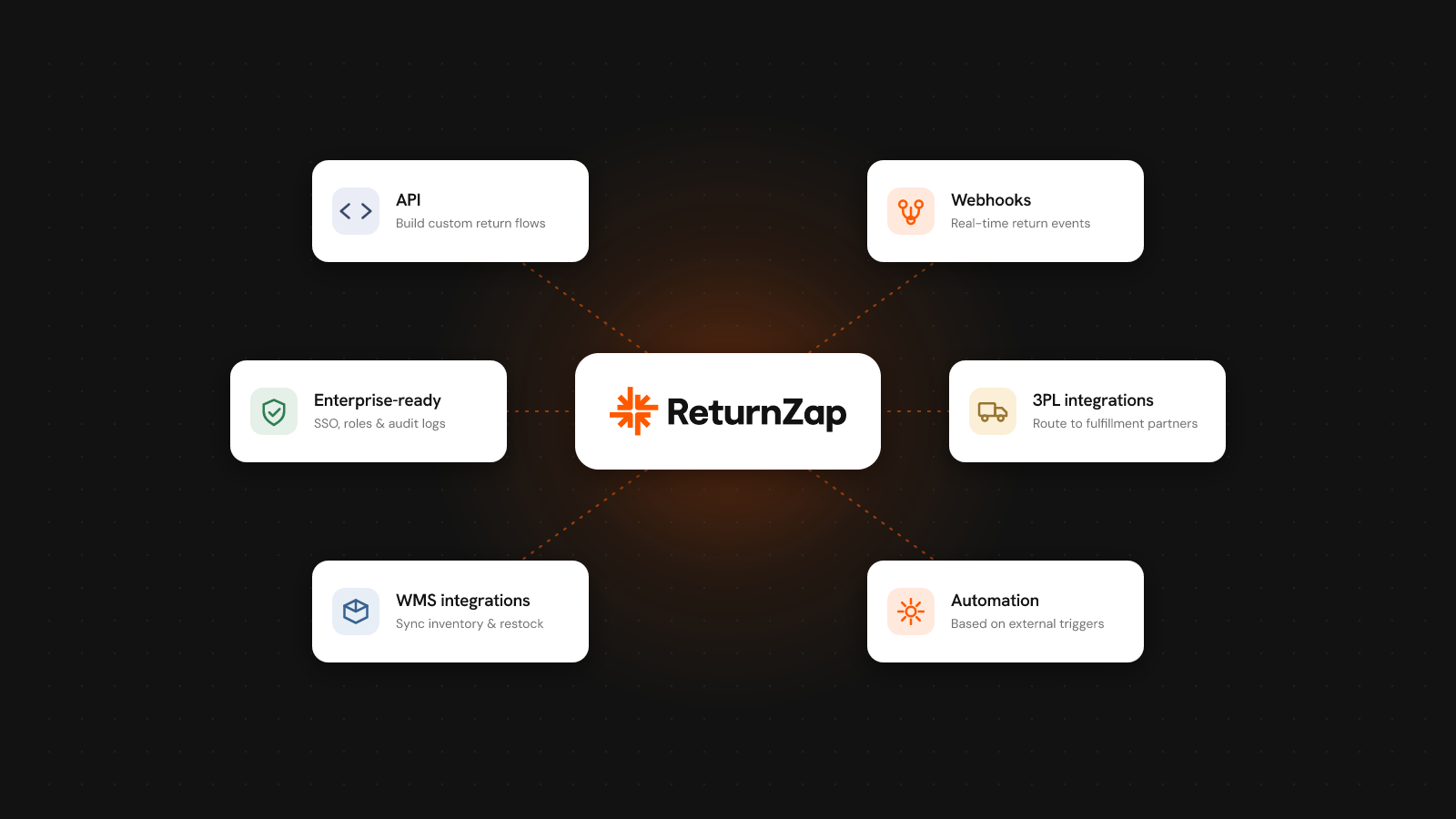 ReturnZap core surrounded by API, Webhooks, Enterprise-ready, 3PL, WMS, and Automation features.