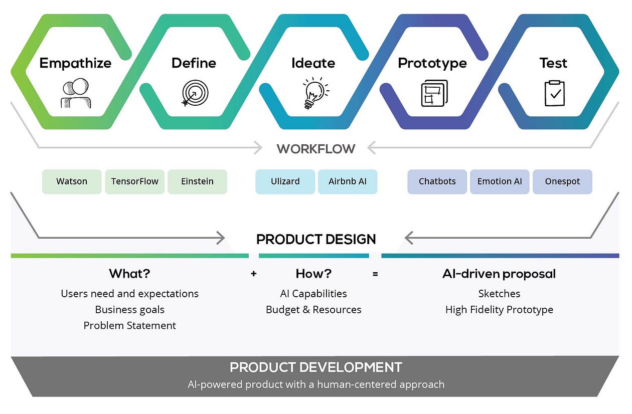 Infograph: Illustrates the 5 design thinking phases connecting them with AI tools to improve the workflow and a UXD process.