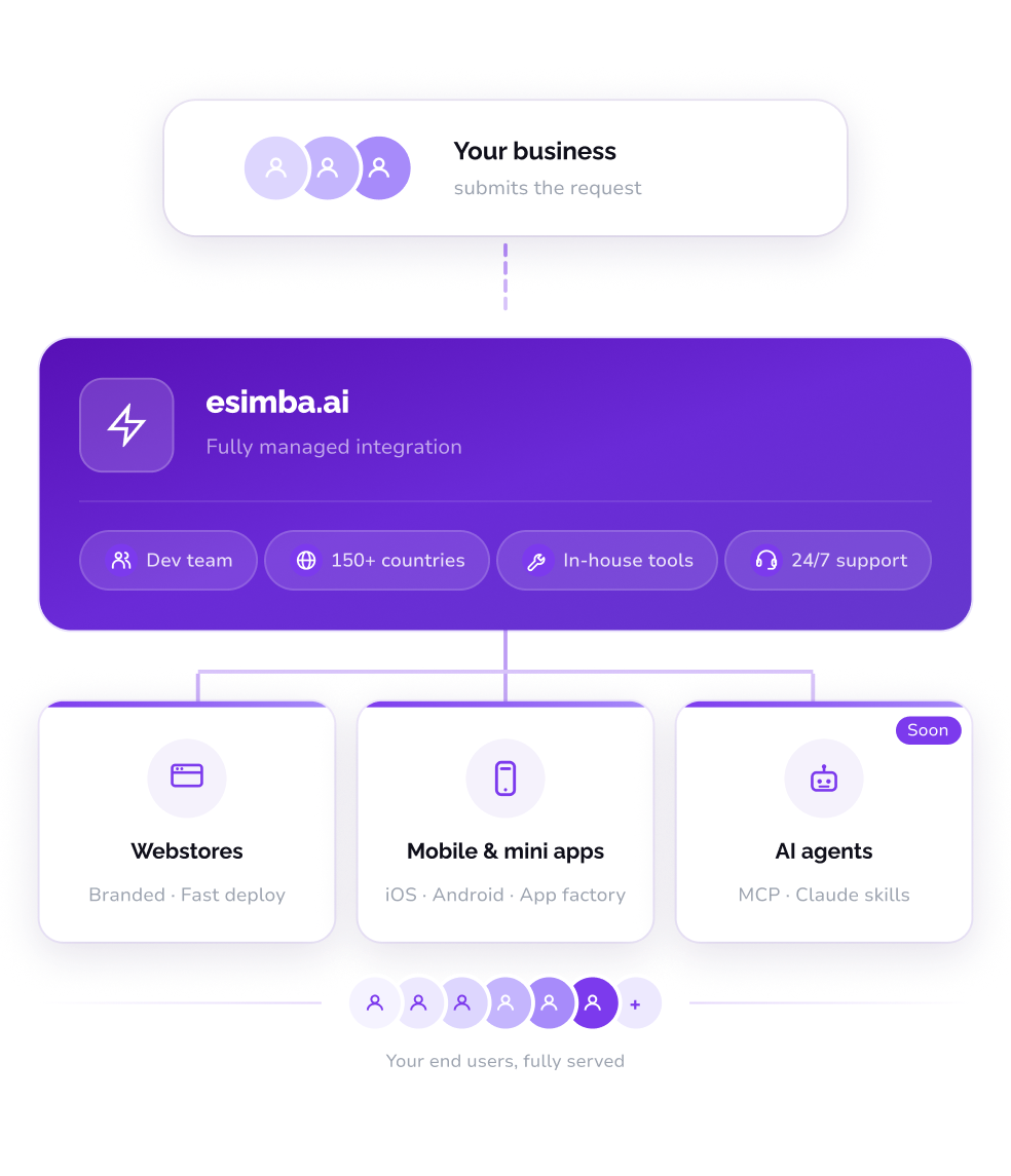 esimba.ai managed integration diagram: your business submits a request, esimba.ai delivers webstores, mobile and mini apps, and AI agents to your end users