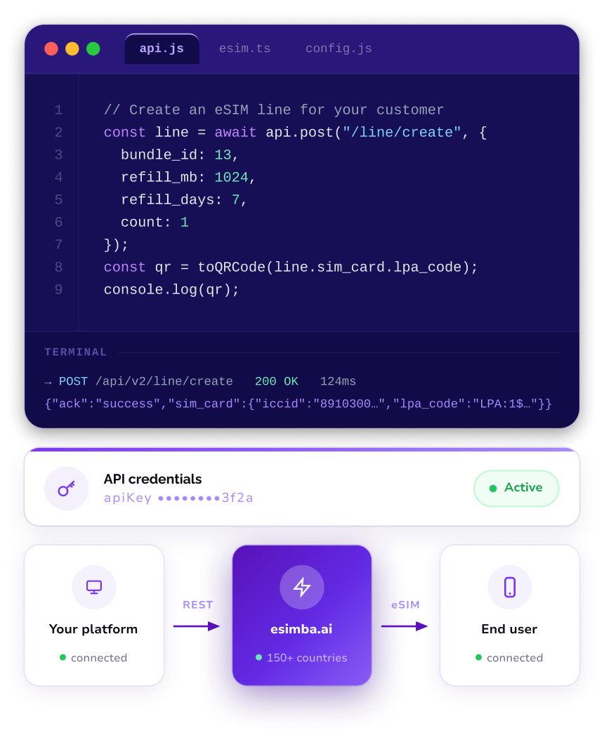 esimba.ai API integration diagram: your platform sends a REST request to create an eSIM line, and esimba.ai delivers the eSIM to your end user