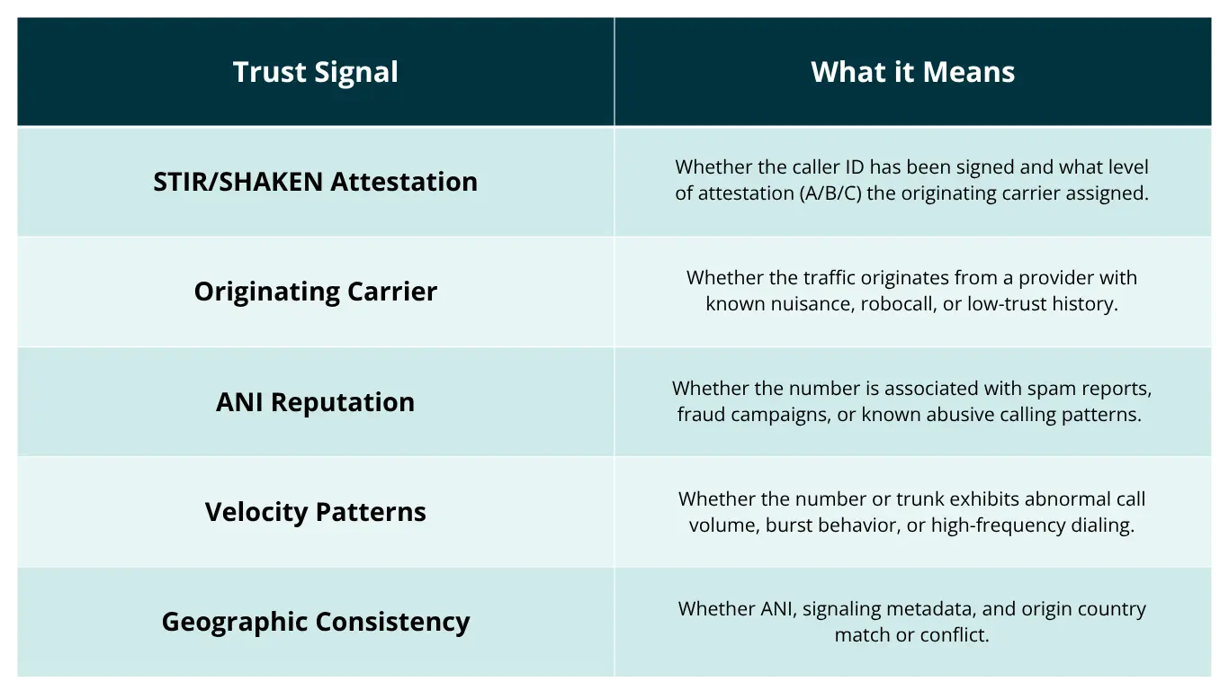 Two column table:trust signals and what it means. From left to right: STIR/SHAKEN Attestation: Whether the caller ID has been signed and what level of attestation (A/B/C) the originating carrier assigned. Originating Carrier: Whether the traffic originates from a provider with known nuisance, robocall, or low-trust history. ANI Reputation: Whether the calling number has associations with spam reports, fraud campaigns, or known abusive calling patterns. Velocity Patterns: Whether the number or trunk exhibits abnormal call volume, burst behavior, or high-frequency dialing outside normal usage baselines. Geographic Consistency: Whether ANI, signaling metadata, and inferred origin country align, or show mismatches such as domestic numbers carrying high-volume international traffic.