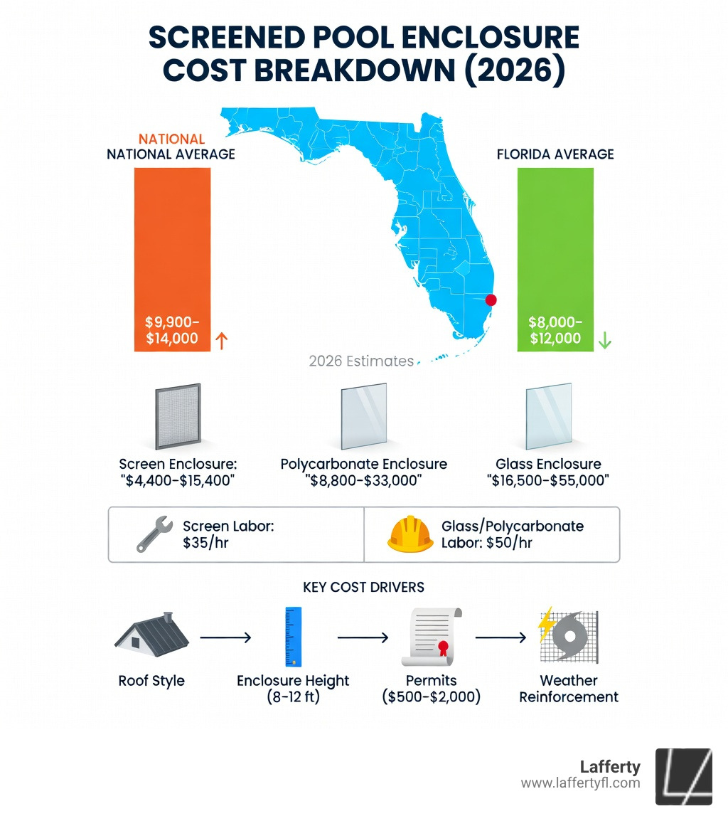 Infographic showing screened pool enclosure cost breakdown by type, size, material (screen vs polycarbonate vs glass), labor rates ($35/hr screen, $50/hr glass), and regional Florida pricing versus national averages, with key cost drivers listed: roof style, enclosure height, permits, and weather reinforcement - screened pool enclosure cost infographic 