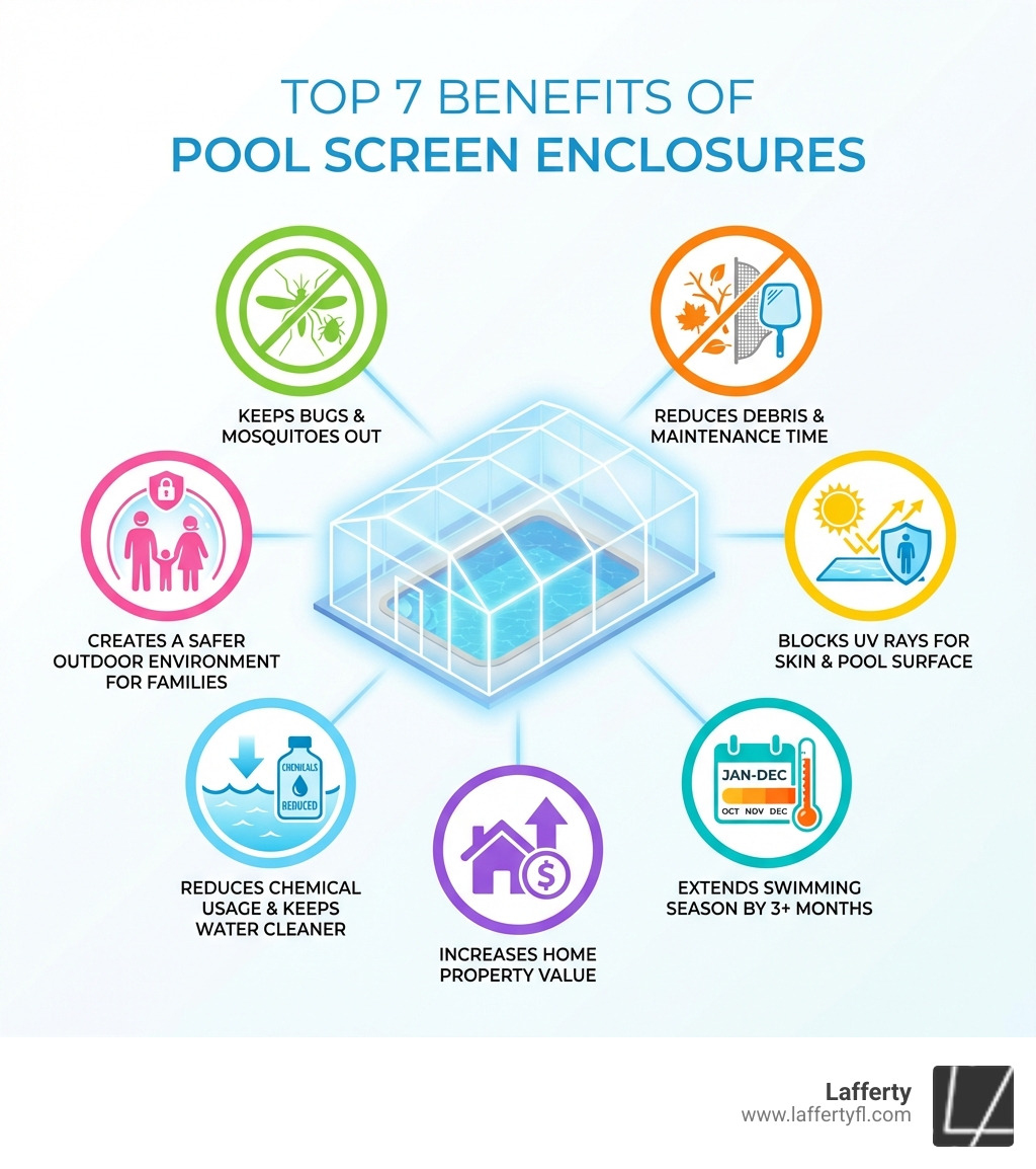 Infographic showing the top 7 benefits of pool screen enclosures: 1) Keeps bugs and mosquitoes out, 2) Reduces pool debris and maintenance time, 3) Blocks UV rays to protect skin and pool surfaces, 4) Extends swimming season by 3+ months, 5) Increases home property value, 6) Reduces chemical usage by keeping water cleaner, 7) Creates a safer outdoor environment for families - screen pool enclosures near me infographic Infographic showing the top 7 benefits of pool screen enclosures: 1) Keeps bugs and mosquitoes out, 2) Reduces pool debris and maintenance time, 3) Blocks UV rays to protect skin and pool surfaces, 4) Extends swimming season by 3+ months, 5) Increases home property value, 6) Reduces chemical usage by keeping water cleaner, 7) Creates a safer outdoor environment for families - screen pool enclosures near me infographic