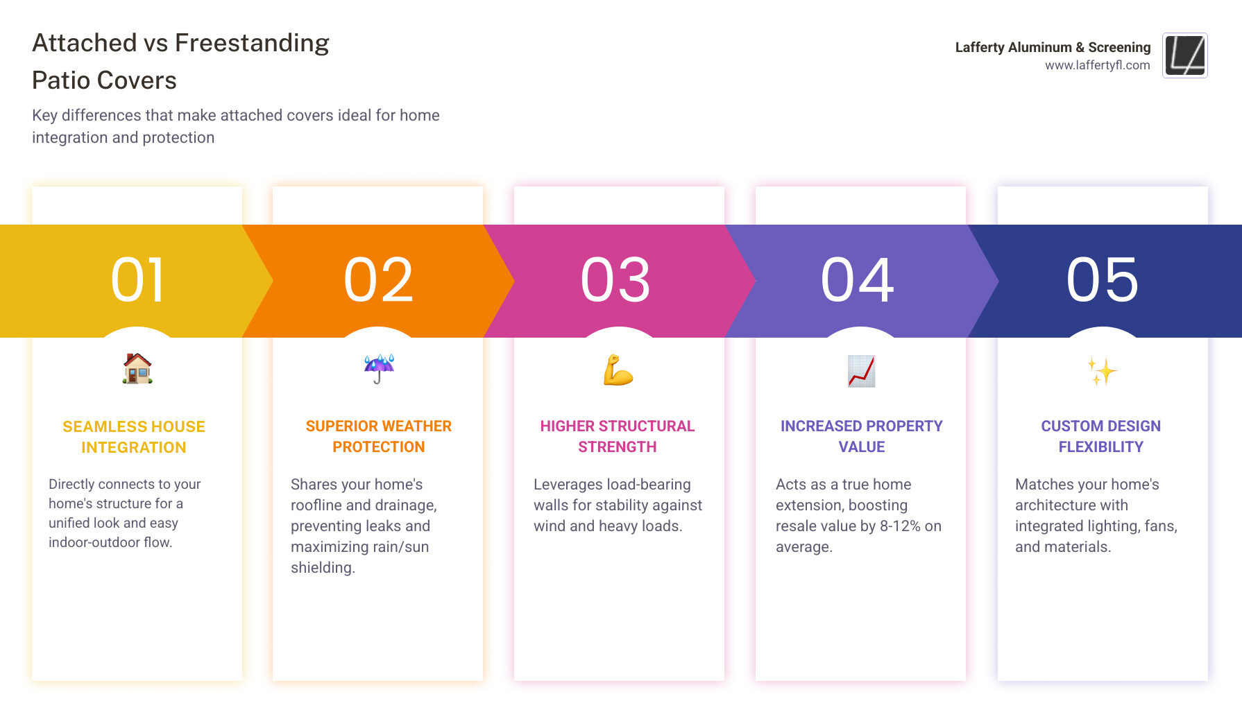 Benefits of attached vs freestanding patio covers comparison infographic - patio cover attached to house infographic Benefits of attached vs freestanding patio covers comparison infographic - patio cover attached to house infographic