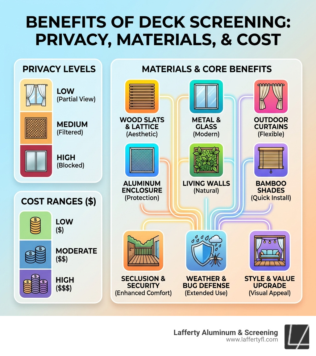 Benefits of deck screening infographic showing privacy levels, materials, and cost ranges - deck screening ideas infographic 
