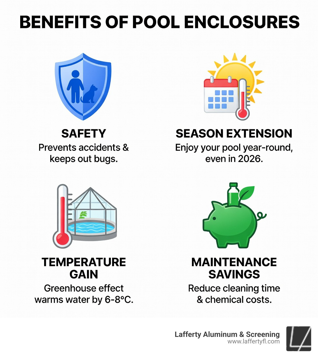 Benefits of pool enclosures infographic: safety, season extension, temperature gain, maintenance savings - swimming pool Benefits of pool enclosures infographic: safety, season extension, temperature gain, maintenance savings - swimming pool