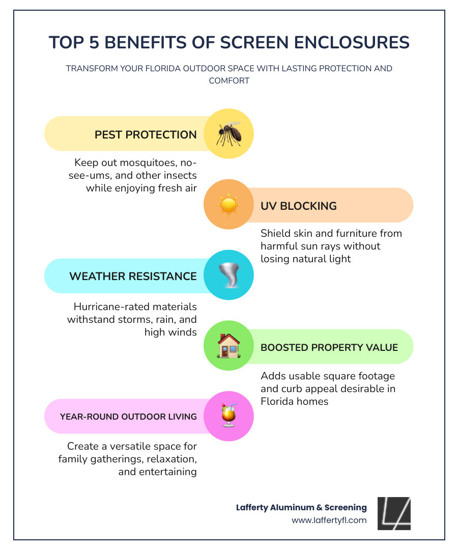 Benefits of screen enclosures infographic: pest protection, UV blocking, property value, weather resistance, outdoor living