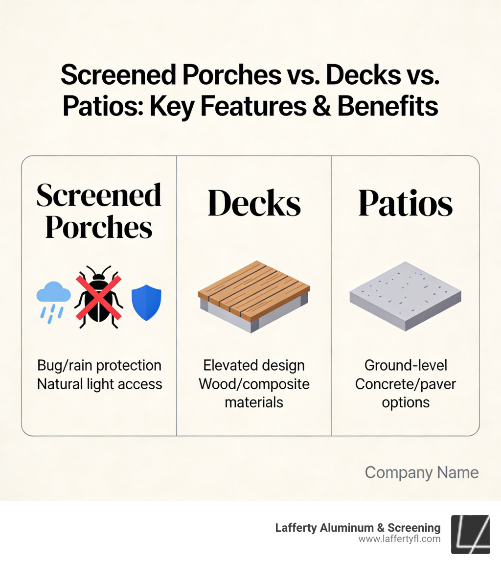 Infographic comparing screened porches, decks, and patios with key features and benefits - screened porch and deck ideas Infographic comparing screened porches, decks, and patios with key features and benefits - screened porch and deck ideas