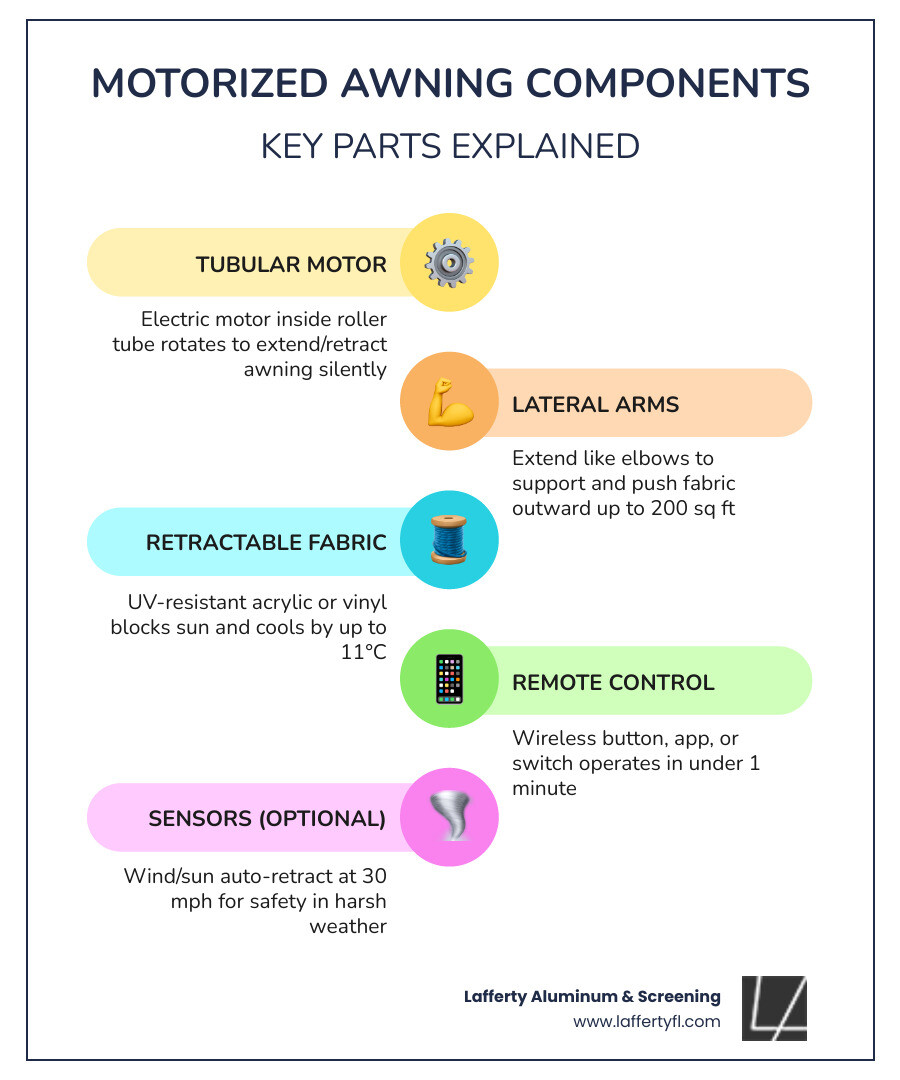 Infographic showing components of a motorized awning system including motor, cassette, lateral arms, fabric, and remote Infographic showing components of a motorized awning system including motor, cassette, lateral arms, fabric, and remote