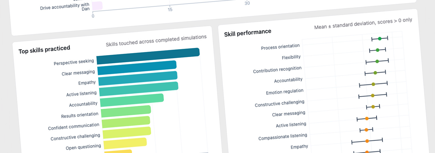 Bar charts showing top skills practiced and skill performance with scores and standard deviations.