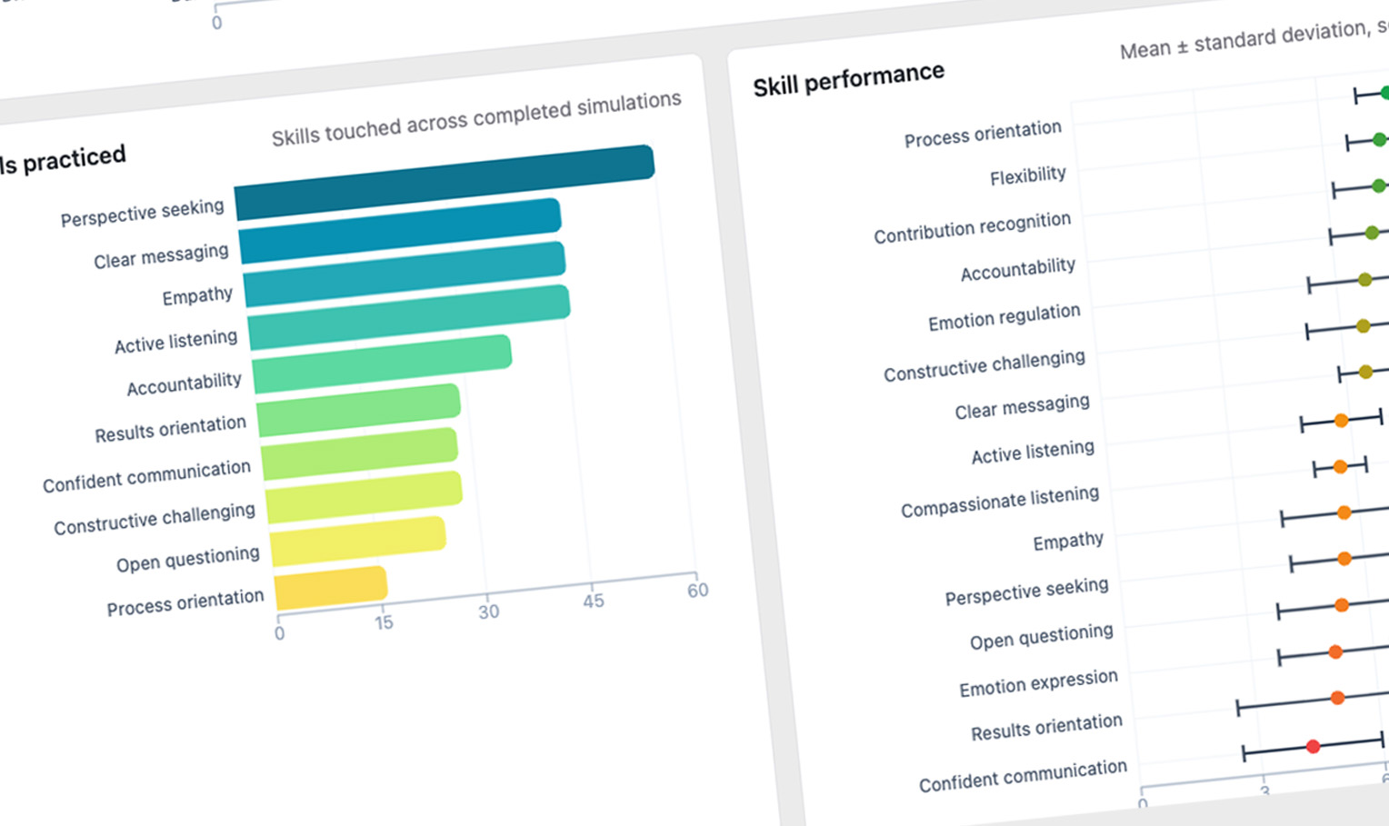 Bar chart showing skills practiced and another chart showing skill performance with error bars.