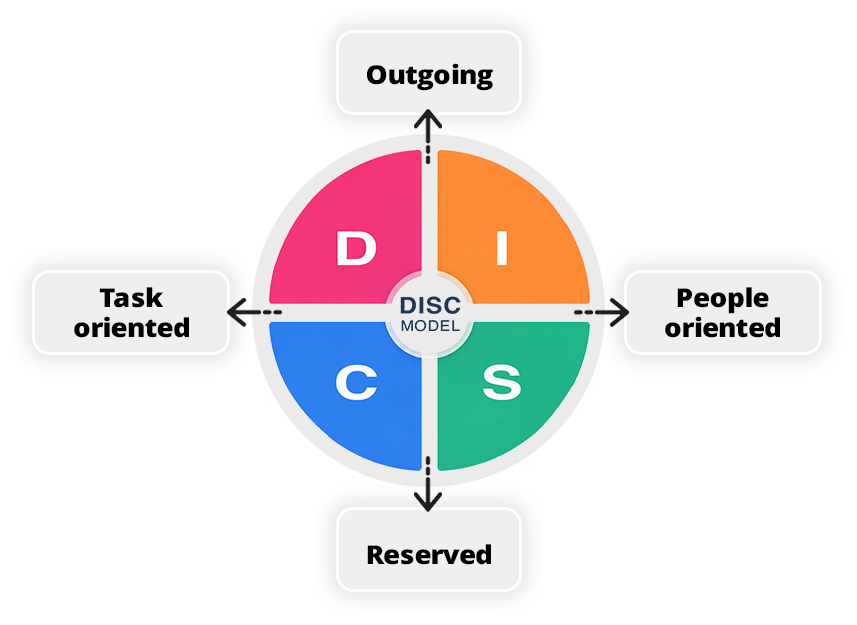 DISC model circle divided into four colored quadrants labeled D, I, S, C with outgoing, reserved, task, people oriented.