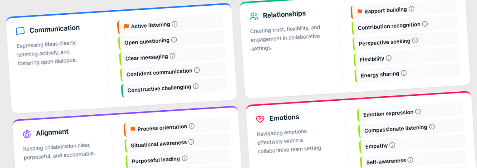 Four panels showing skills categories: Communication, Relationships, Alignment, and Emotions with related traits listed.