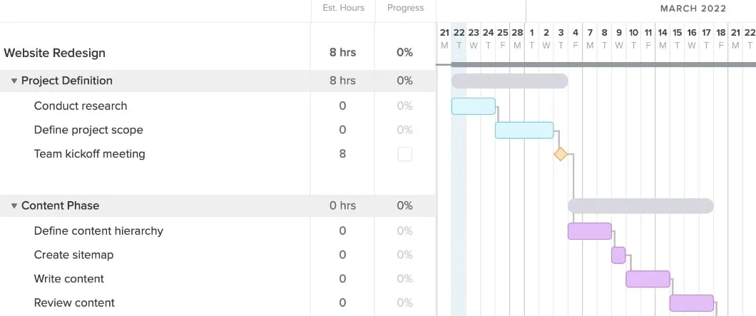 Add dependencies between Gantt chart tasks