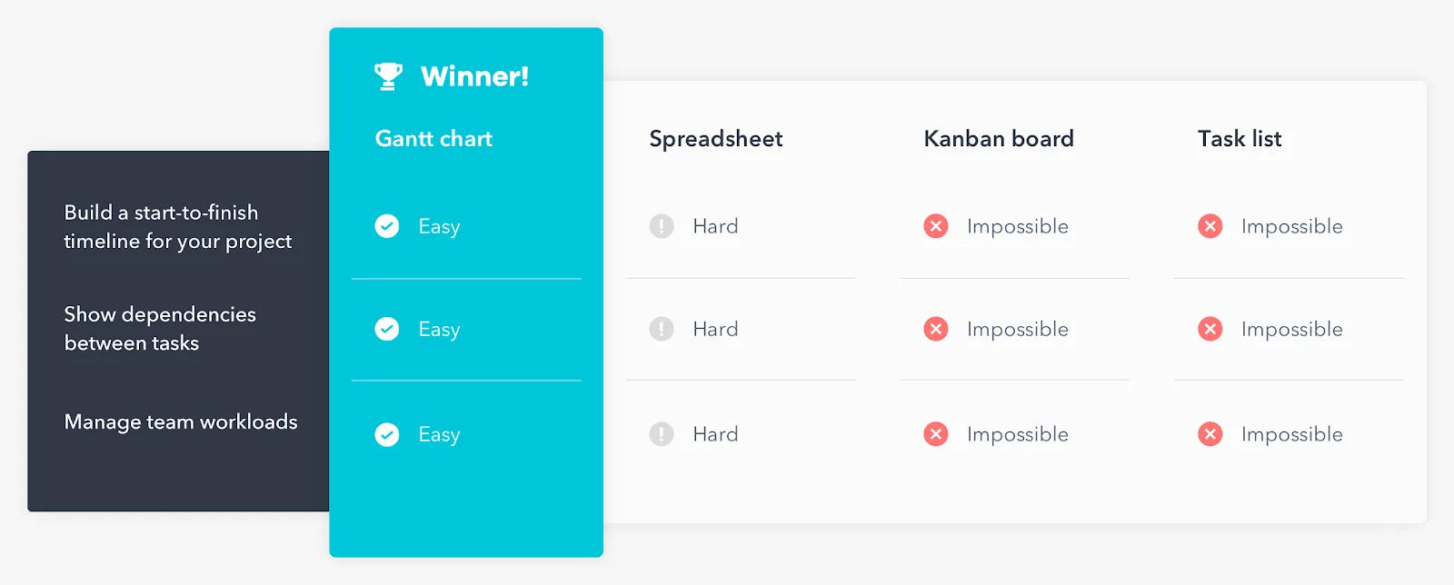 gantt chart vs spreadsheet vs kanban board vs task list