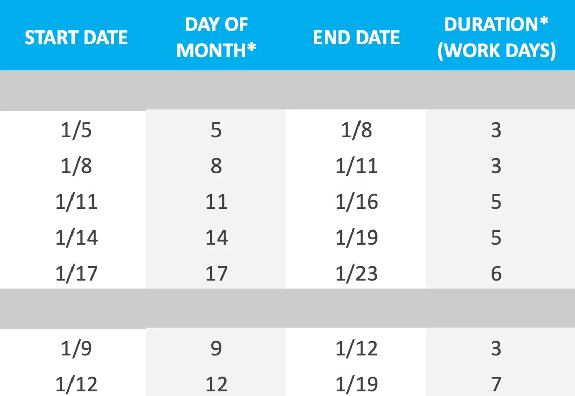 Set a timeline for each task in your Google Sheets project