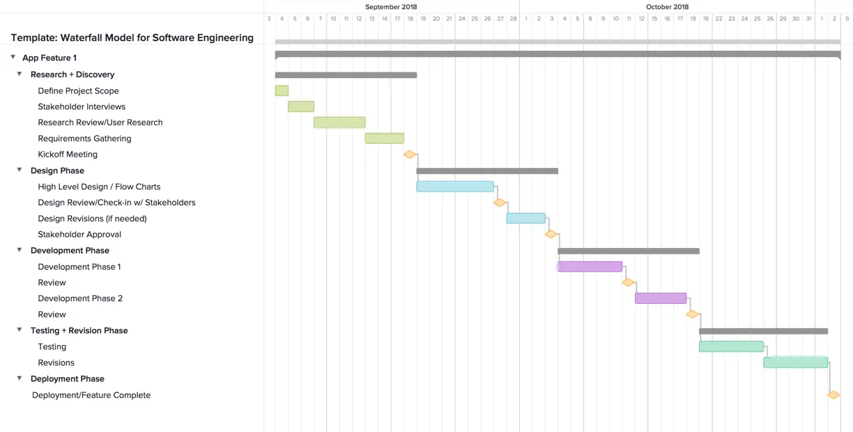 Example of a waterfall model plan applied to a software development project