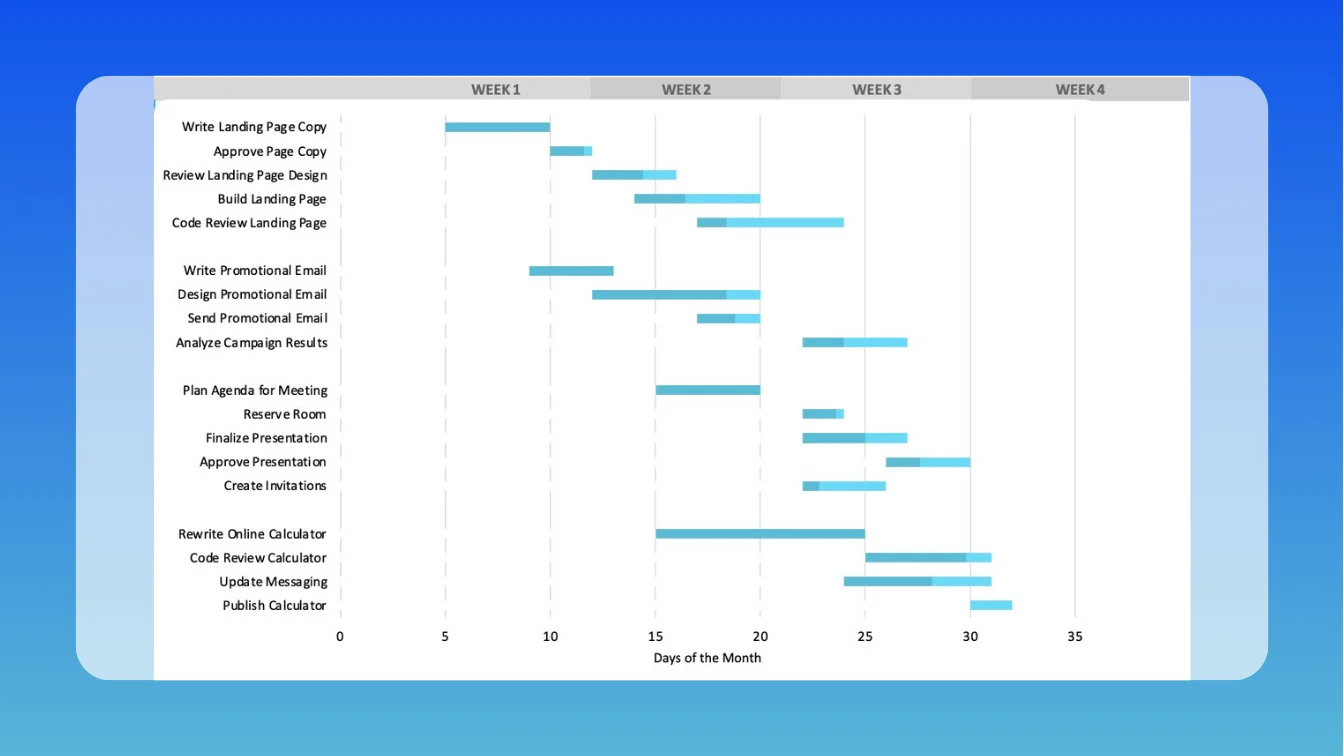 Weekly Excel gantt chart template with 4 sample projects