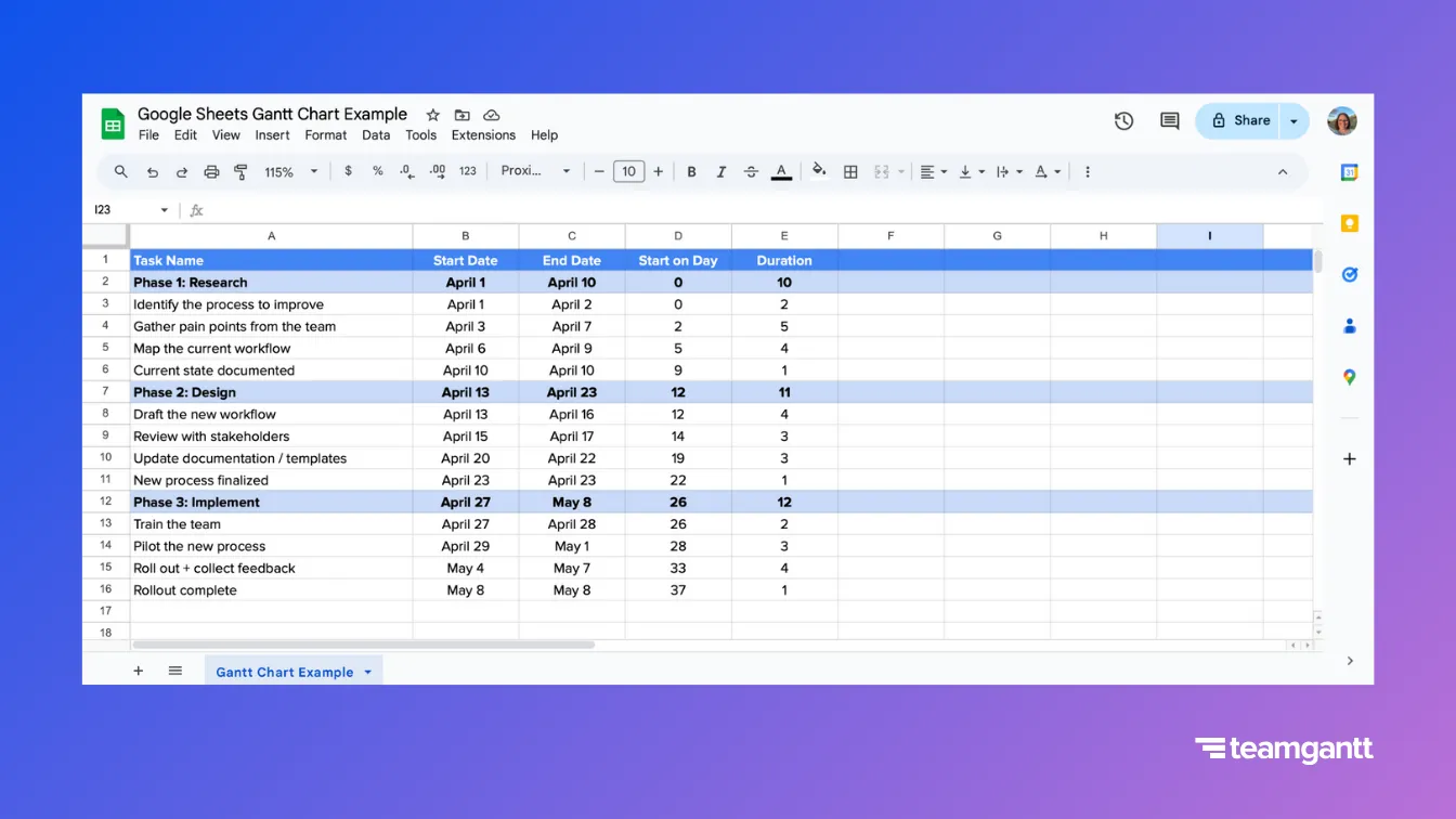 A Google Sheets Gantt chart table with tasks grouped into three labeled project phases: “Phase 1: Research,” “Phase 2: Design,” and “Phase 3: Implement.” Phase rows are bolded and span the full width of the table. Each phase includes its own Start Date, End Date, Start on Day, and Duration, based on the earliest and latest dates of its tasks.
