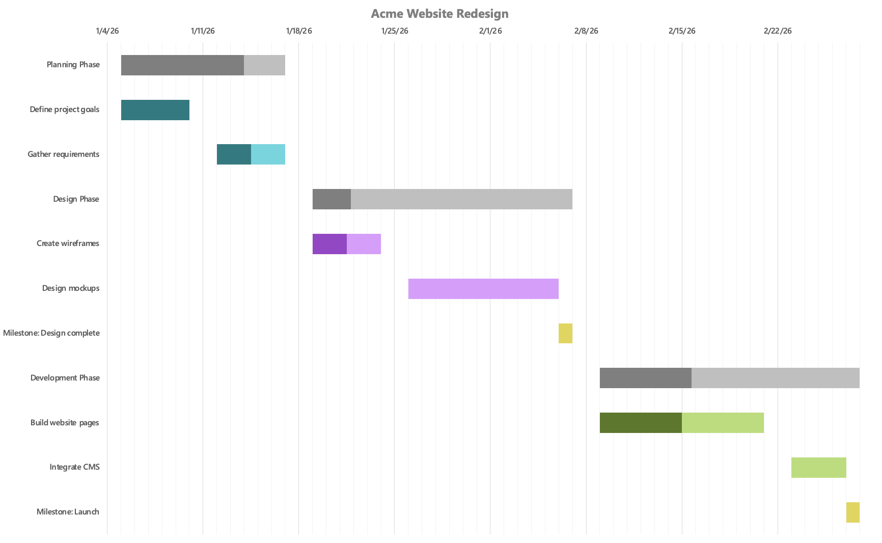 Preview of an Excel Gantt chart template for “Acme Website Redesign,” showing a weekly timeline with colored task bars and progress shading. Rows include Planning Phase (Define project goals, Gather requirements), Design Phase (Create wireframes, Design mockups) with a “Milestone: Design complete,” and Development Phase (Build website pages, Integrate CMS) ending with “Milestone: Launch.”