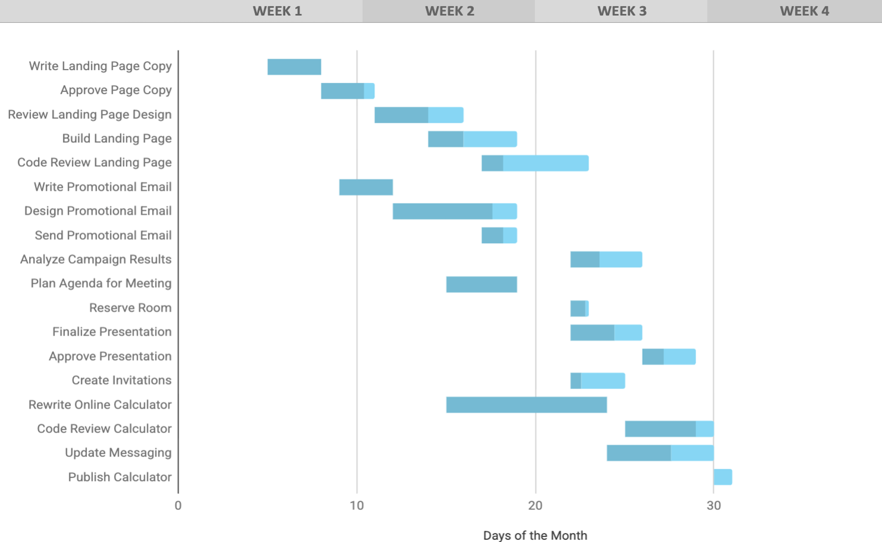 Preview of a Google Sheets Gantt chart template with a weekly timeline labeled Week 1 through Week 4 and days of the month along the bottom. The task list includes marketing and web project activities such as Write Landing Page Copy, Build Landing Page, Send Promotional Email, Rewrite Online Calculator, and Publish Calculator. Horizontal blue bars show start and end dates with shaded segments indicating percent complete, demonstrating how teams can track progress and collaborate in a shared Google Sheets Gantt chart.