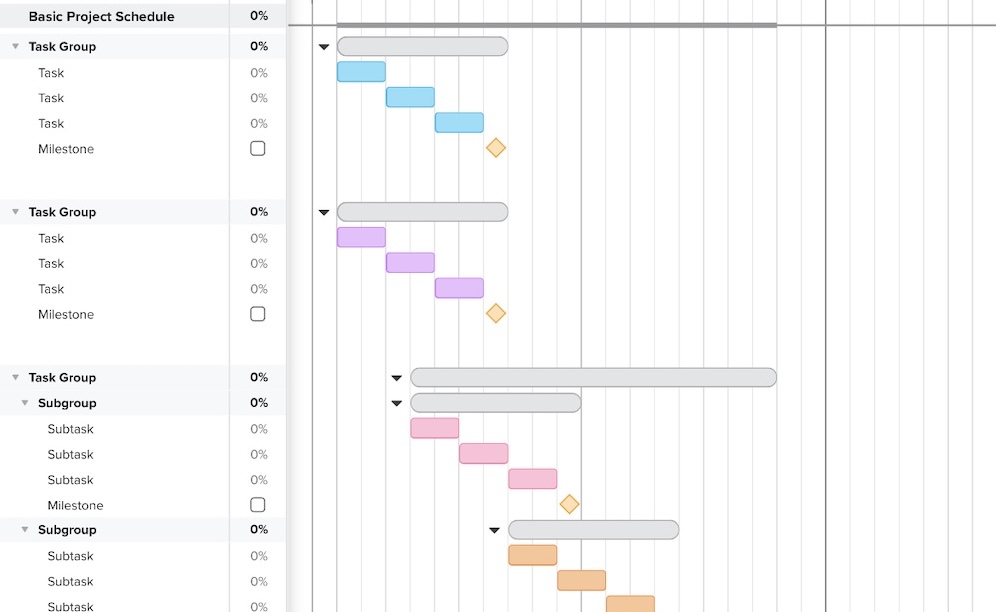 Screenshot of a TeamGantt gantt chart template for a basic project schedule. The left panel lists task groups, tasks, and subtasks with progress columns and milestone checkboxes. On the right, a timeline gantt chart displays color-coded task bars arranged sequentially across calendar dates, with gray summary bars for task groups and diamond icons marking milestones, illustrating how a simple project schedule can be organized and tracked over time.