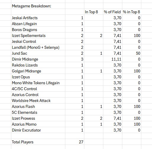Metagame Breakdown