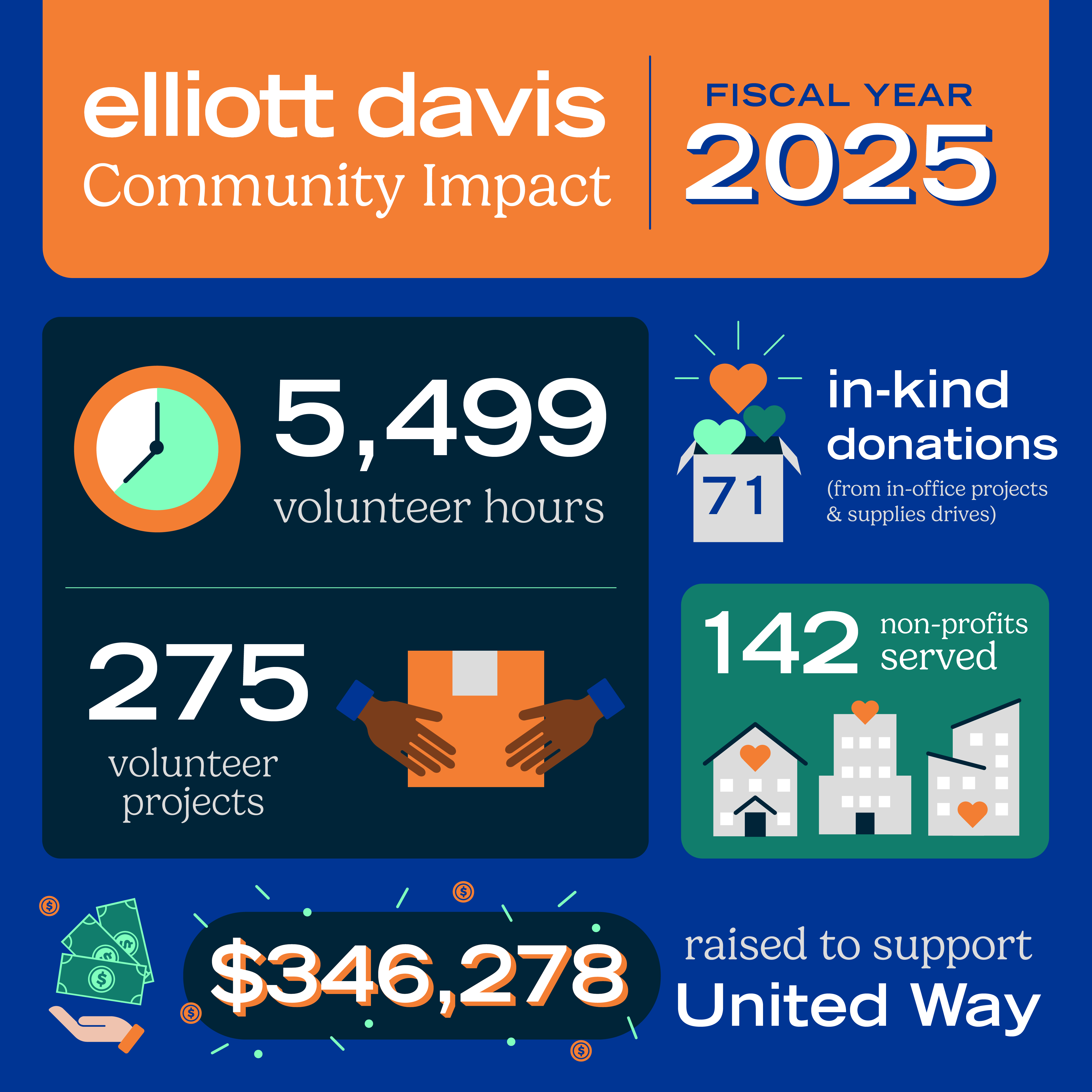 An infographic detailing Elliott Davis's community impact in fiscal year 2025