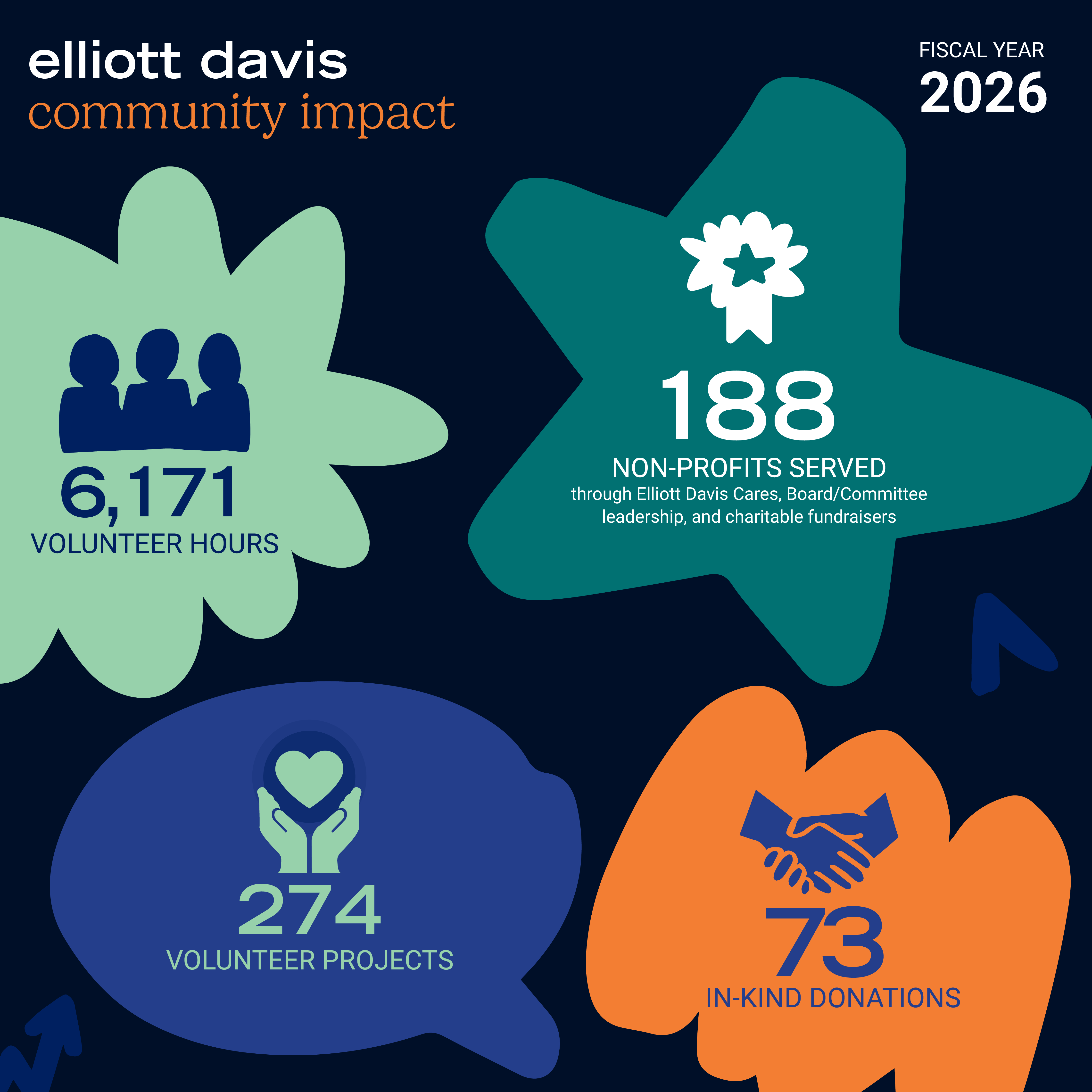An infographic detailing Elliott Davis's community impact in fiscal year 2025
