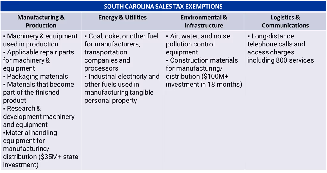 South Carolina Sales Tax Exemption table