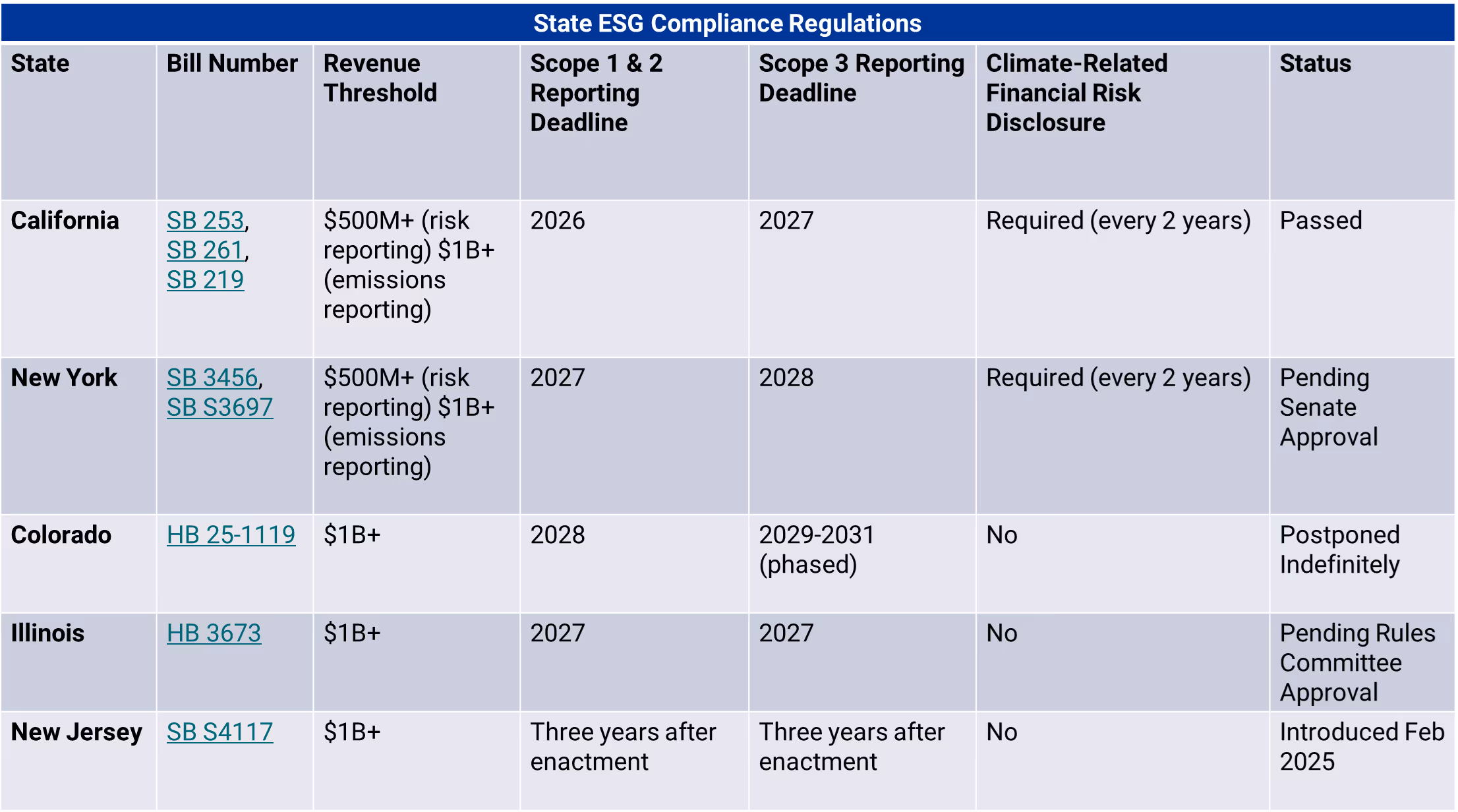 Table detailing State ESG compliance regulations, their timelines, and the status of the bills proposing the regulations. 