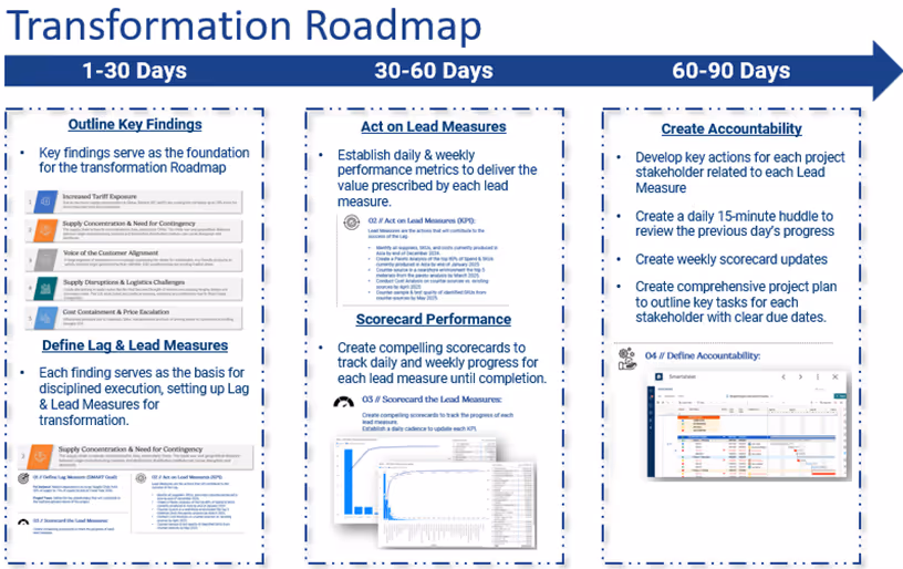 Image of a roadmap documenting the transformation over 90 days