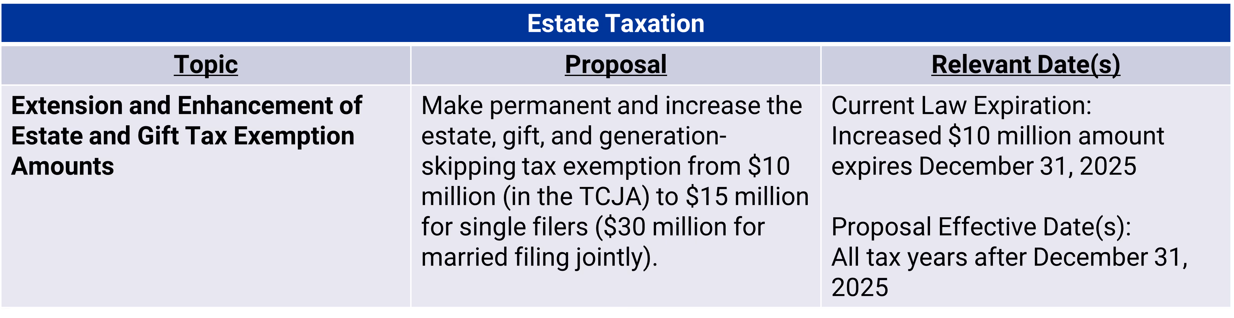 A table detailing the house republican proposed changes to estate taxation