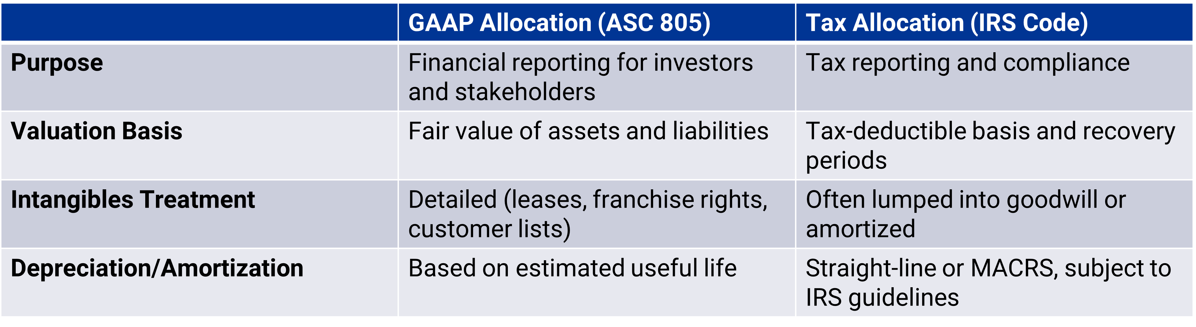 GAAP vs. Tax Allocation chart