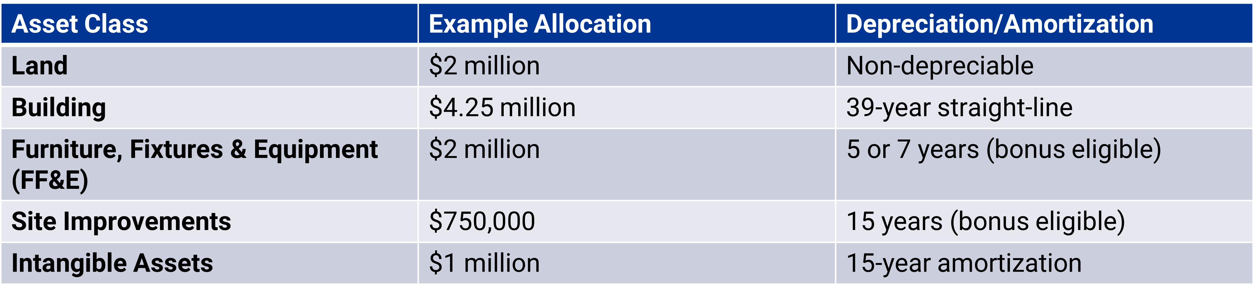Purchase price allocation example chart for purchasing a boutique hotel