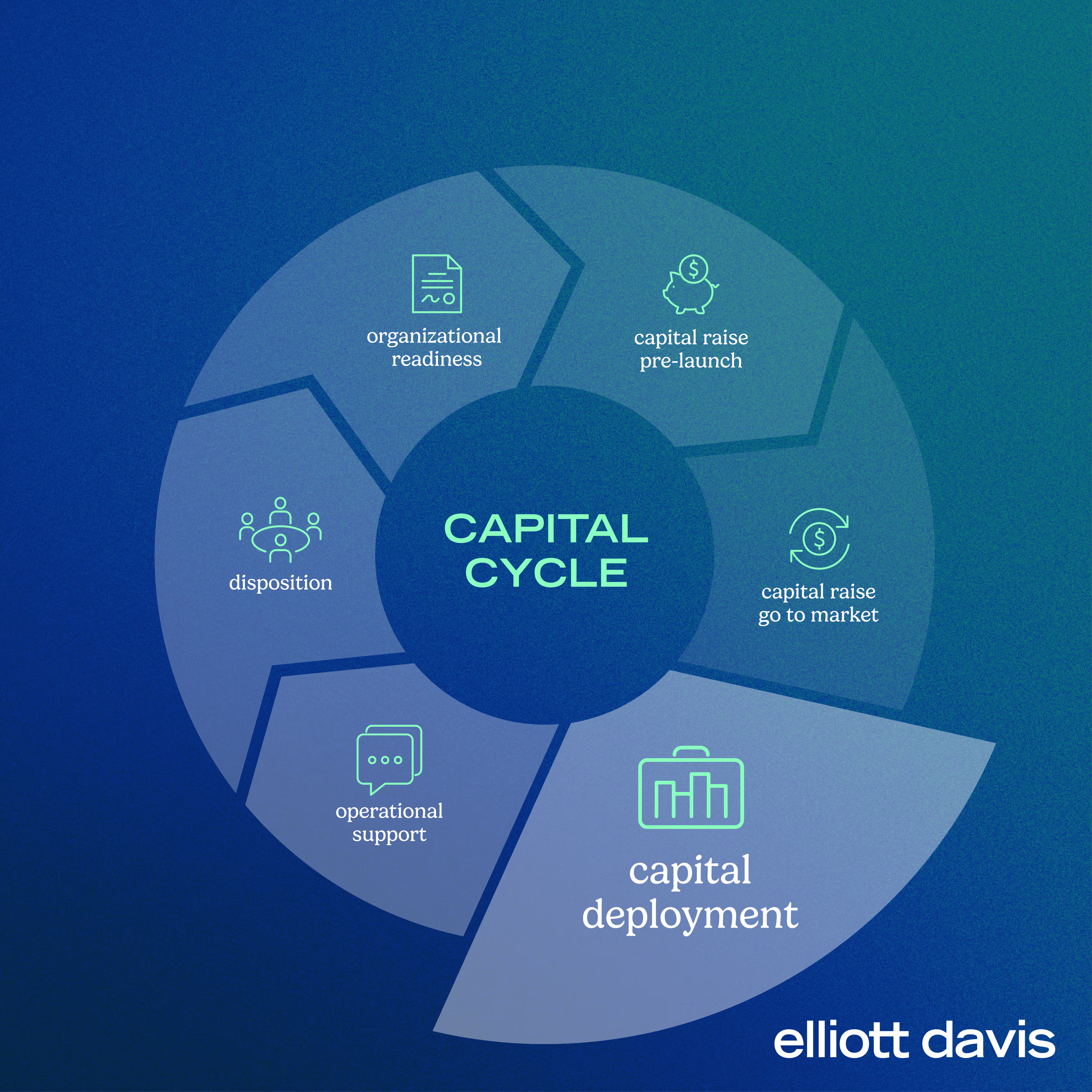 Real estate capital cycle infographic with capital deployment highlighted