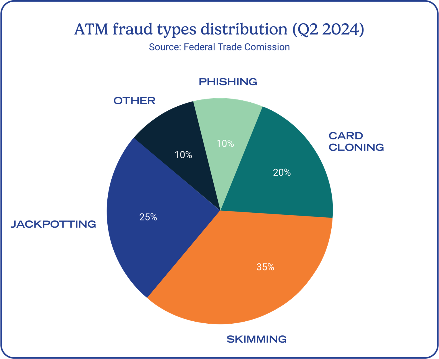 ATM fraud types distribution pie chart (Q2 2024)