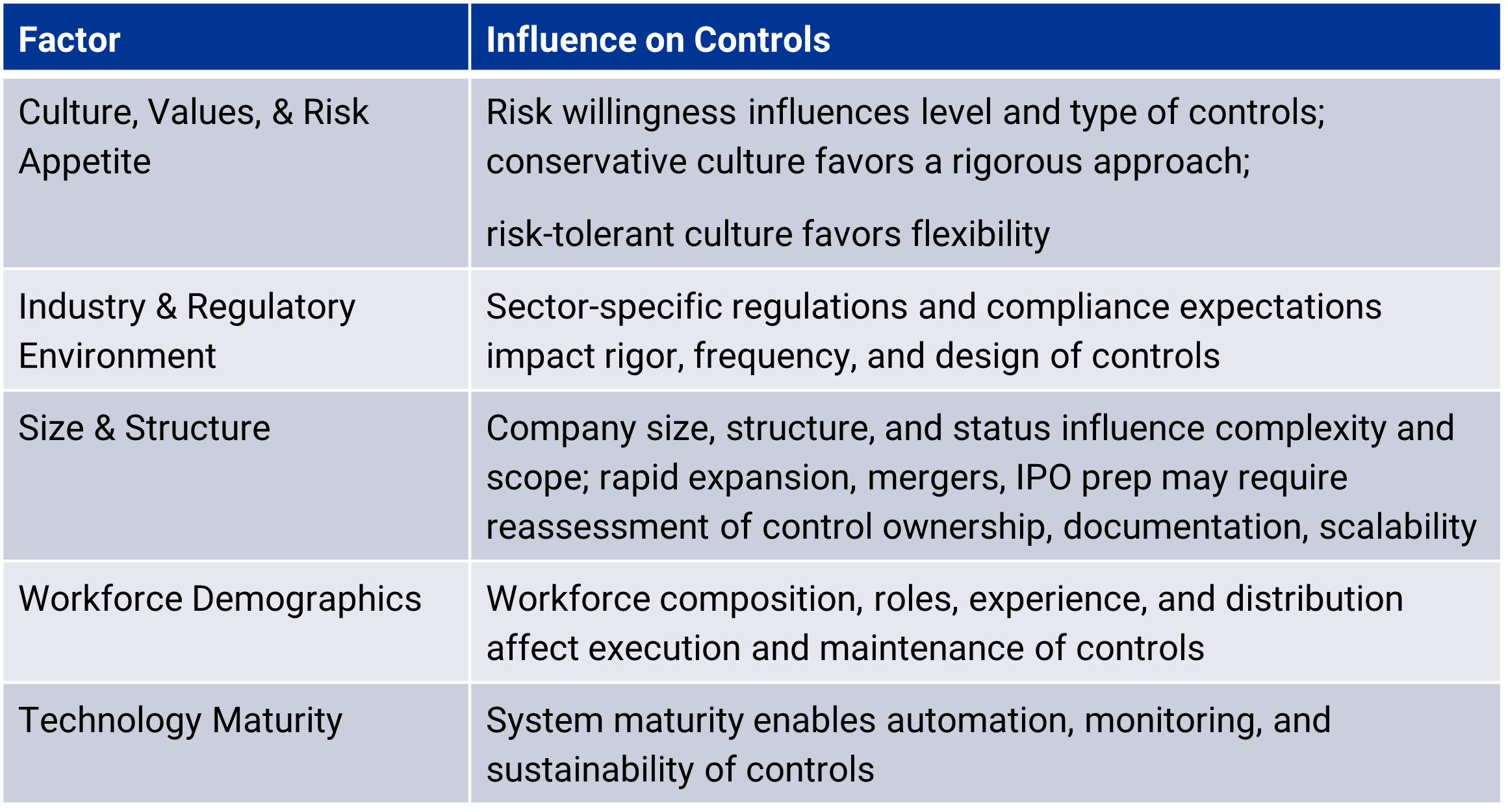 A table detailing a number of factors like culture and regulation and their associated influence on controls