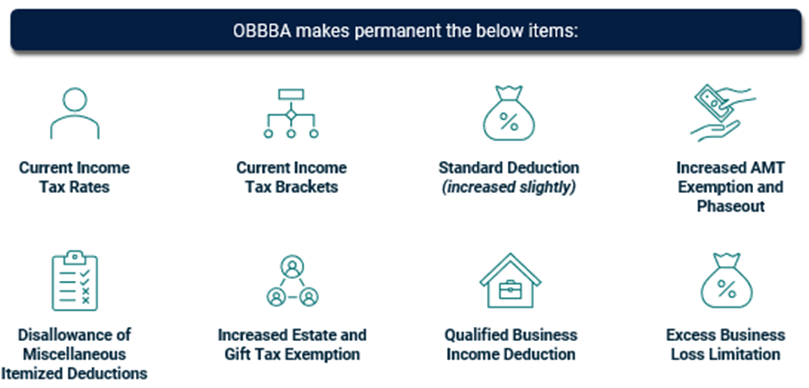 A list of items the OBBBA makes permanent including income tax rates, brackets, and an increased standard deduction