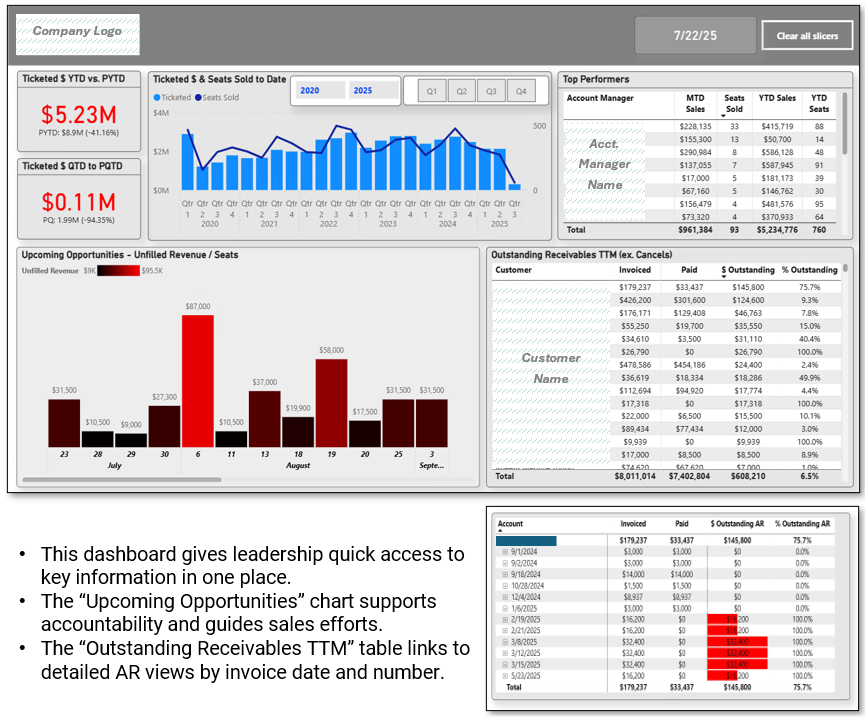 A Power BI Dashboard that gives info about upcoming opportunities and outstanding receivables