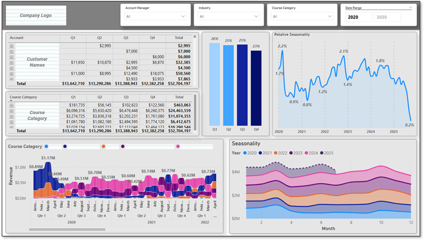 A Power BI Dashboard sharing course categories and associated dollar amounts per quarter